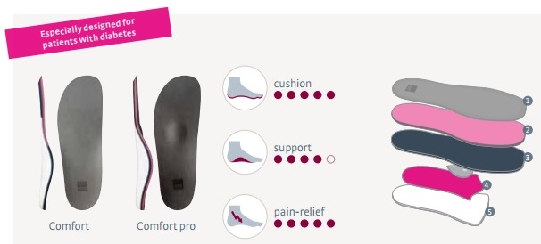 medi comfort footsupport